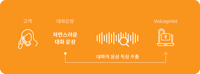 Text-Independent 음성인증 AI 흐름도